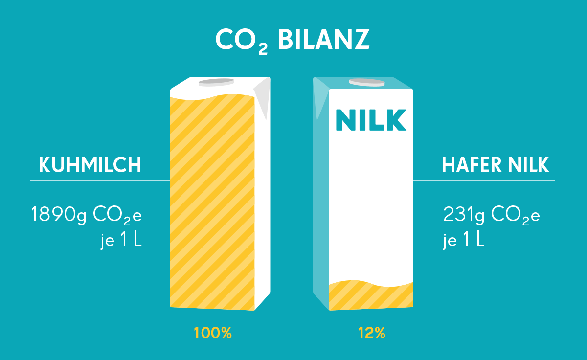article3-zutaten-nilk-v2.png Die CO2 Bilanz für unsere Hafer Nilk im Vergleich mit Kuhmilch.