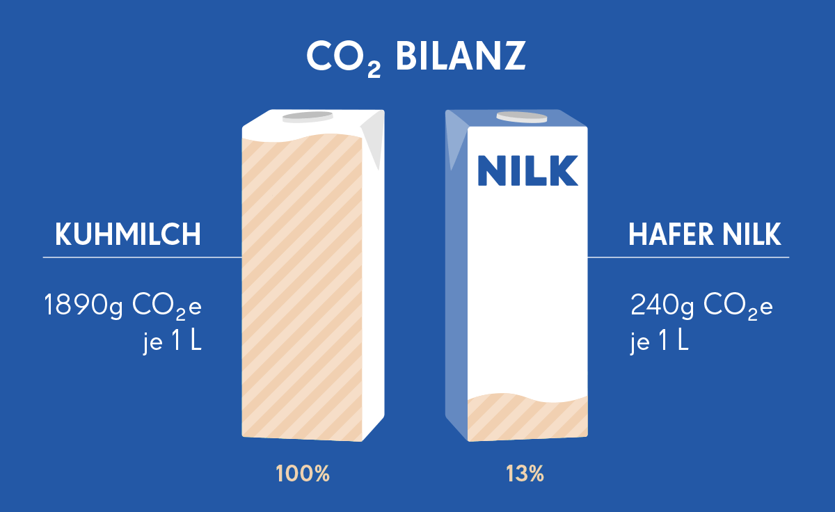 article3-zutaten-nilk-v2.png CO2 Bilanz Hafer Nilk