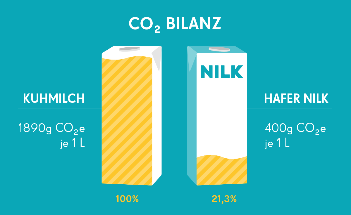 article3-zutaten-nilk-v2.png CO2 Vergleich: Kuhmilch vs Hafer Nilk